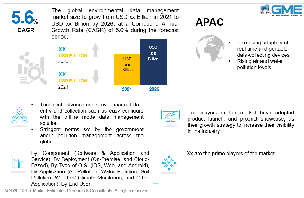 global environmental data management market